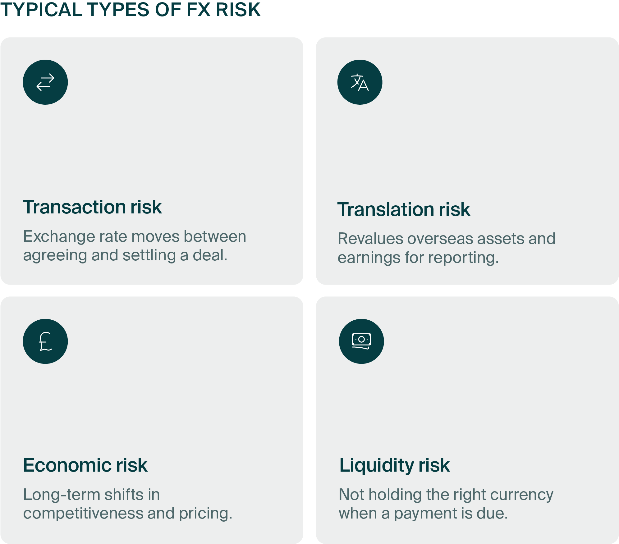 Types of FX risk: transaction, translation, economic and liquidity.