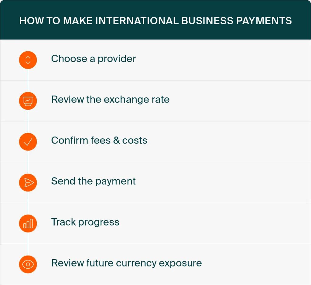 Types of international payments in FX