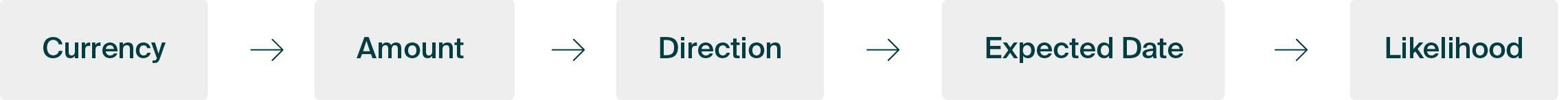 Currency -amount - direction - expected amount- likelihood