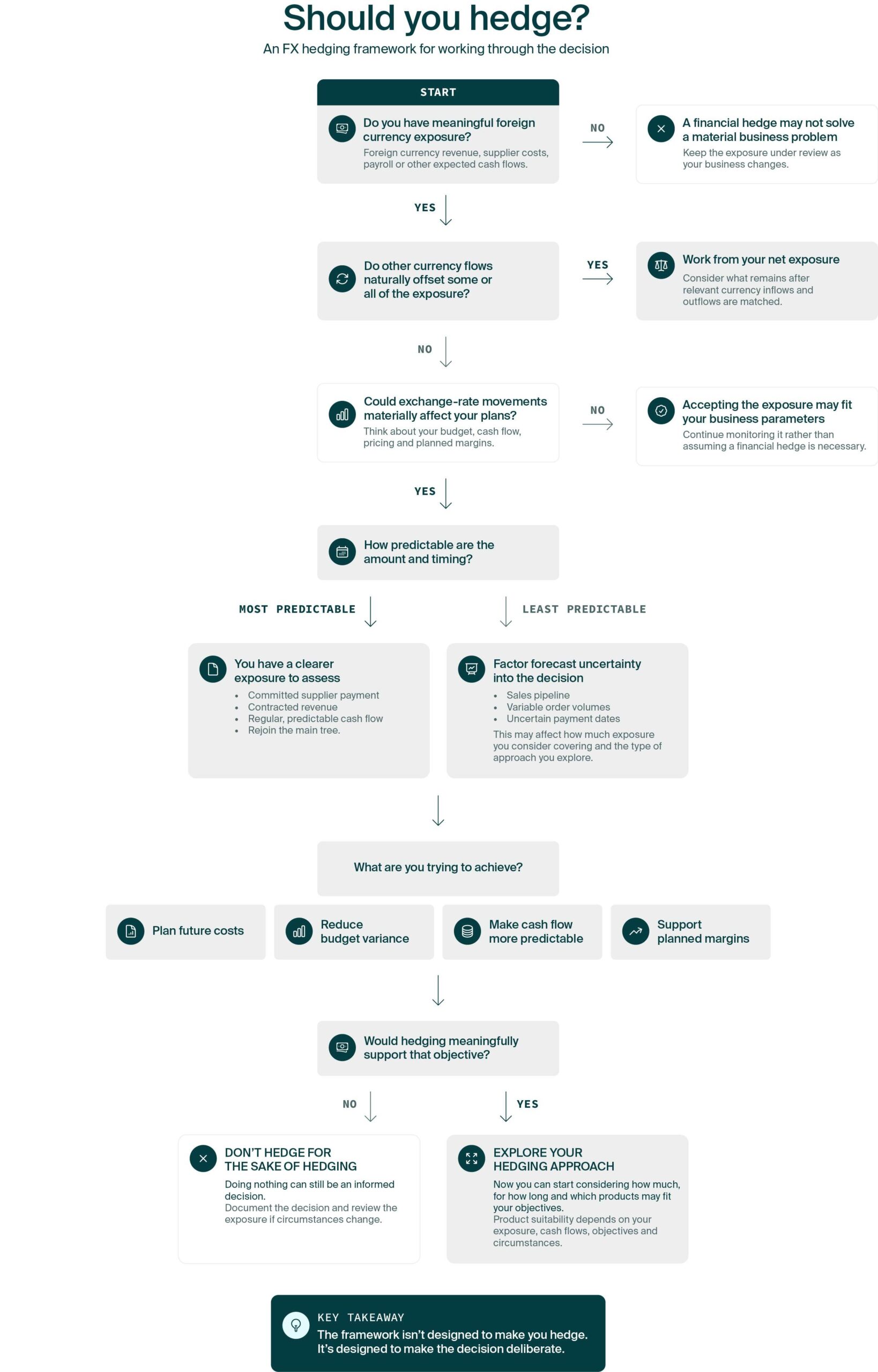 FX hedging framework template
