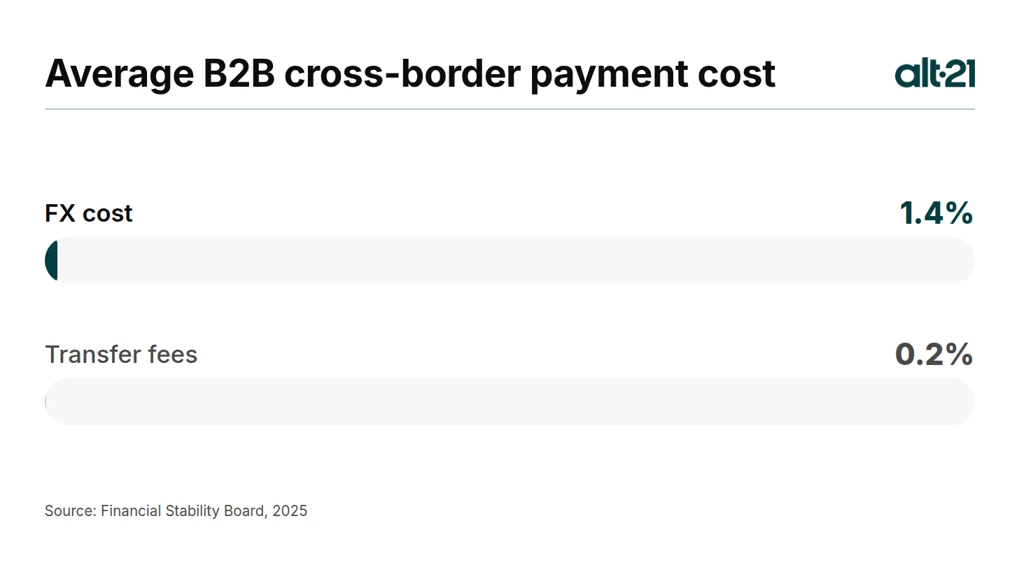 Average B2B cross-border payment cost