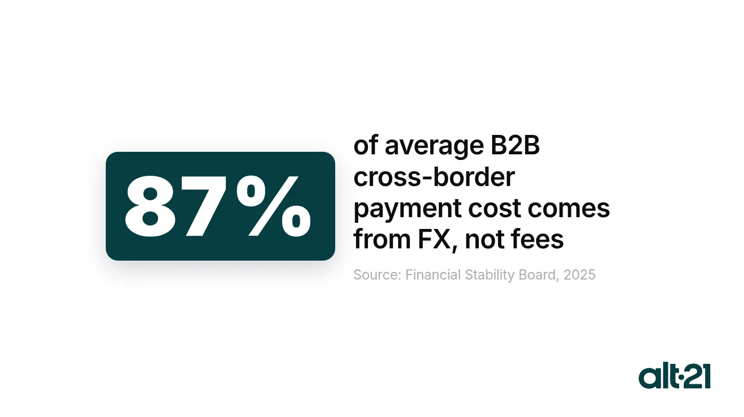87% of average B2B cross-border payment cost comes from FX, not fees