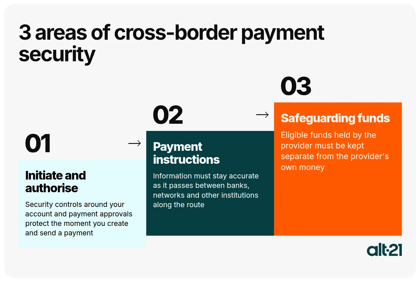 3 areas of cross-border payment security